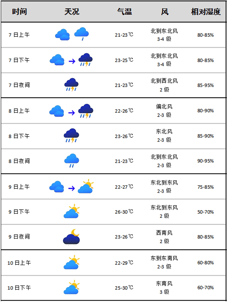 天鹅社区天气预报更新通知