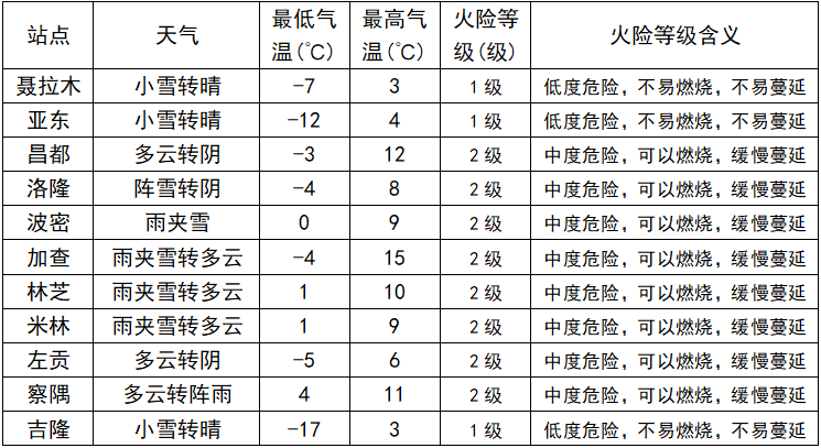 东兴林场天气预报更新通知