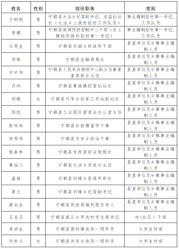 宁都县殡葬事业单位领导团队最新概述