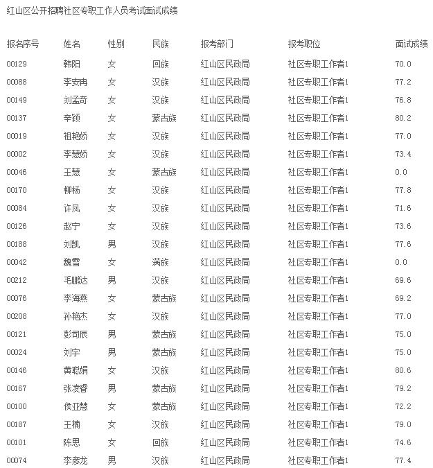 青山区科学技术和工业信息化局招聘启事