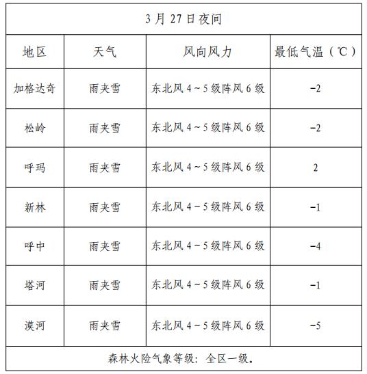 腰屯林场天气预报更新通知