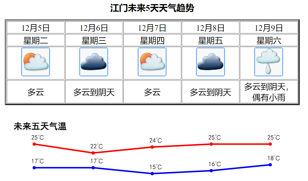 黄江镇最新天气预报通知